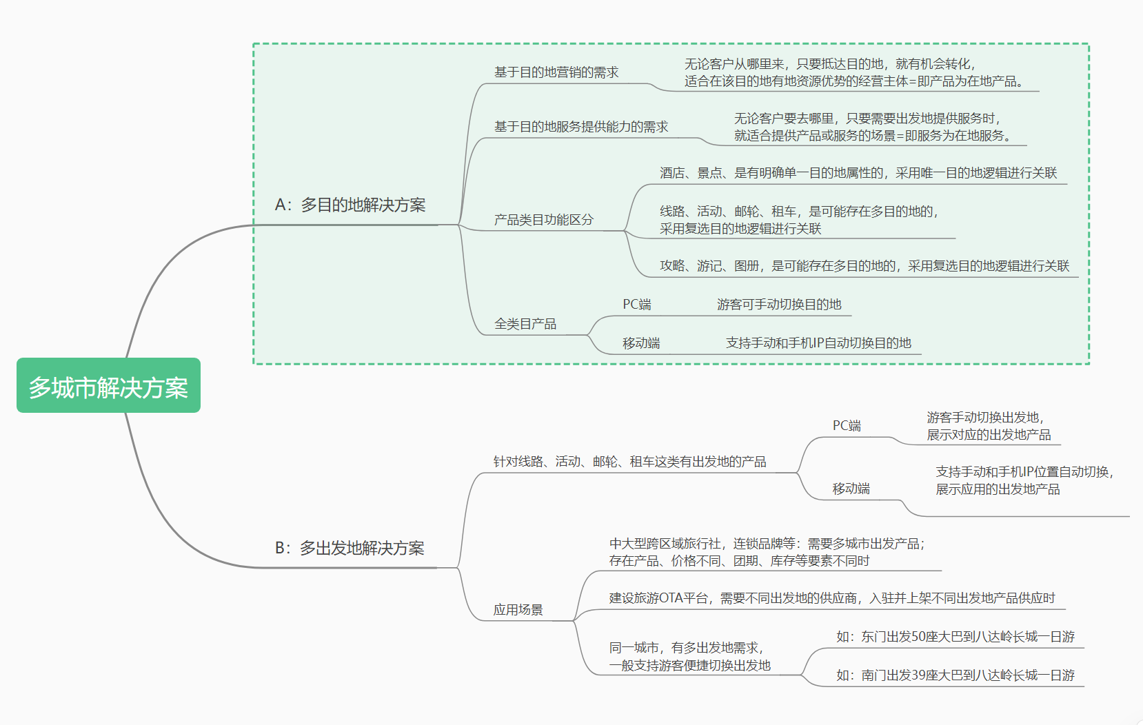 多城市站點(diǎn)解決方案的使用場景.png